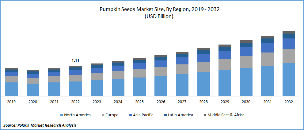 Pumpkin Seeds Market Size